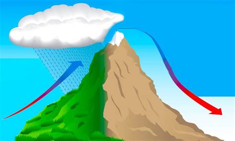 What Is The Orographic Effect? (With Diagram) - JournalHow