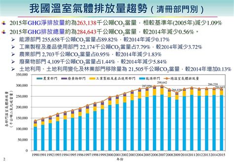 第一期溫管草案出爐 2020要減2％ 2030達20％指望綠能 台灣環境資訊協會 環境資訊中心