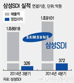 삼성SDI 2014년 총매출 5조4742억 영업익 708억 네이트 뉴스