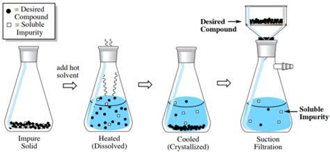 7 Best Known Process Filtration Techniques to Implement