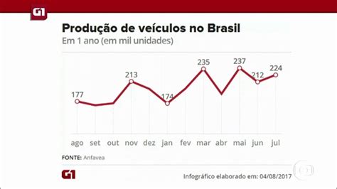 Vídeo G1 em 1 Minuto produção de veículos no Brasil sobre quase 18