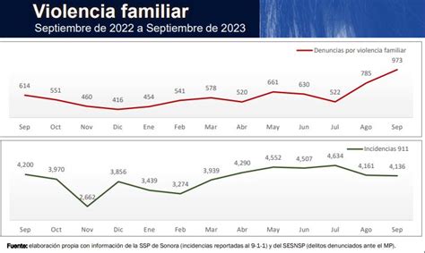 Denuncias Por Violencia Familiar En Hermosillo Aumentan En