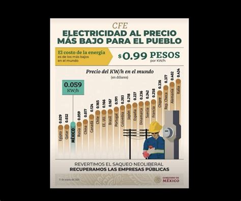 Celebra Gobernador Que El Costo De Electricidad En M Xico Es Uno De Los