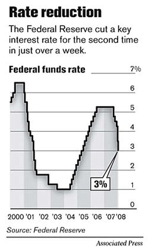 Fed Cuts Interest Rate Nd Time In Days