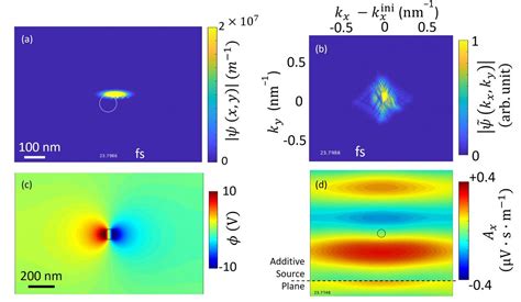 Demonstrating The Dynamics Of Electron Light Interaction Originating