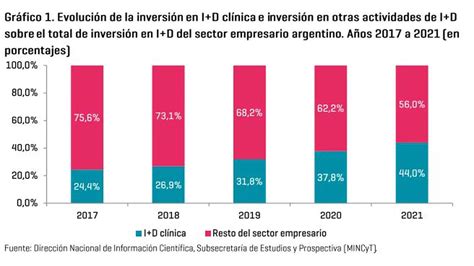 Argentina Se Posiciona Como Líder En Investigación Clínica Y Duplica La Cantidad De Expertos En