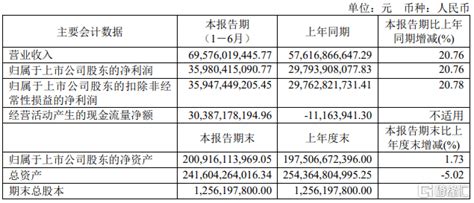 “股王”半年报亮相，营收净利双双增逾20创新高，二季度获指数基金和私募增持贵州茅台同比增长持股