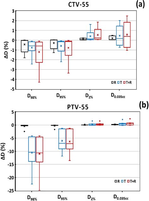 Evaluation Of The Dosimetric Influence Of Interfractional 6d Setup