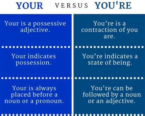 Difference Between Your And Youre Assignment Point