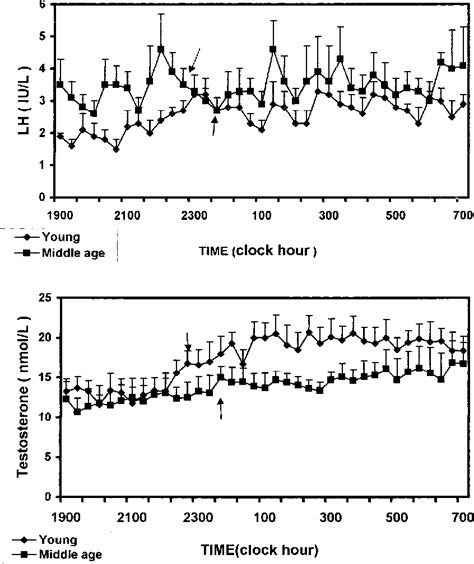 Table From Middle Aged Men Secrete Less Testosterone At Night Than