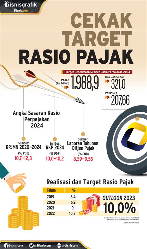 Prospek Perpajakan Cekak Target Rasio Pajak Koran Bisnis