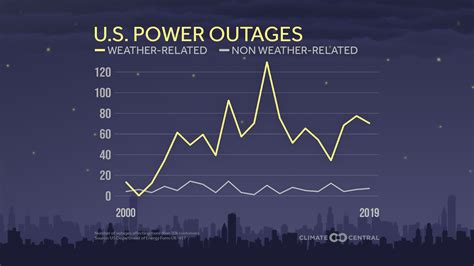 Power OFF: Extreme Weather and Power Outages | Climate Central