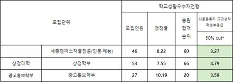 2023 홍익대 수시등급 홍대 홍익대학교 서울·세종캠 2~3등급미대 수능최저 경쟁률 입시결과 입결 예술 회화 동양화 판화