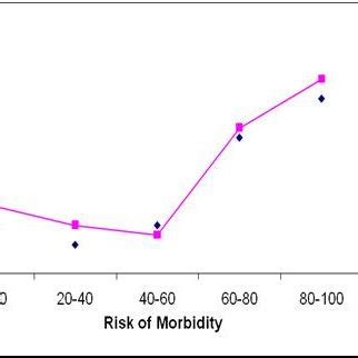 Observed complications closely follow the predicted morbidity ...