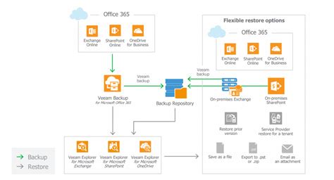 Upgrade Veeam Backup For Microsoft Office 365 From To V30