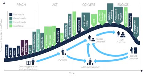 What Is Digital Marketing A Visual Summary Smart Insights