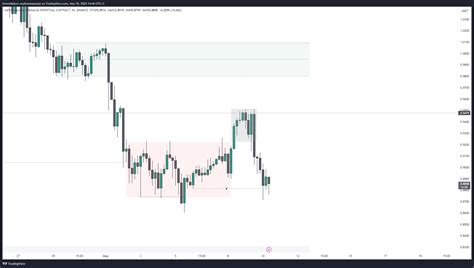 Binance Maticusdt P Chart Image By Investmaksss Tradingview