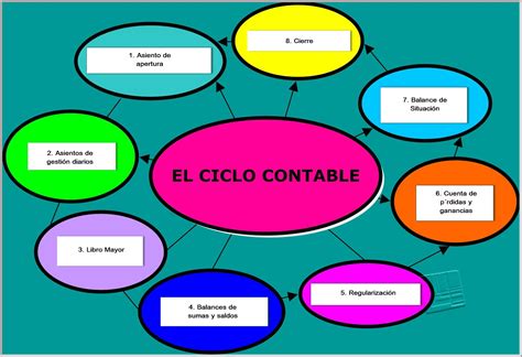 Ciclo Contable Pasos Del Ciclo Contable