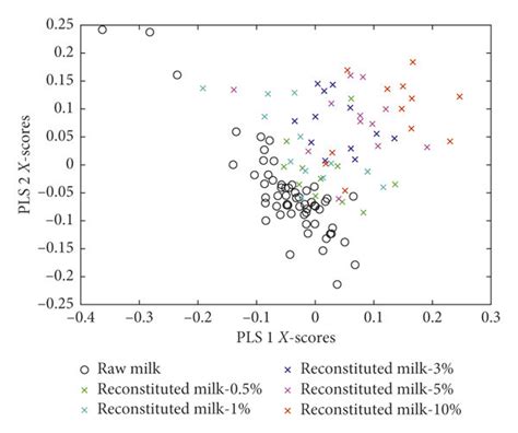 Partial Least Squares Discriminant Analysis Pls Da Scores Plot Of