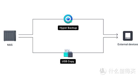 群晖nas备份建议及备份方式 办公软件 什么值得买