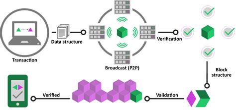 Overview Of The Blockchain Flow Blockchain Across Oracle