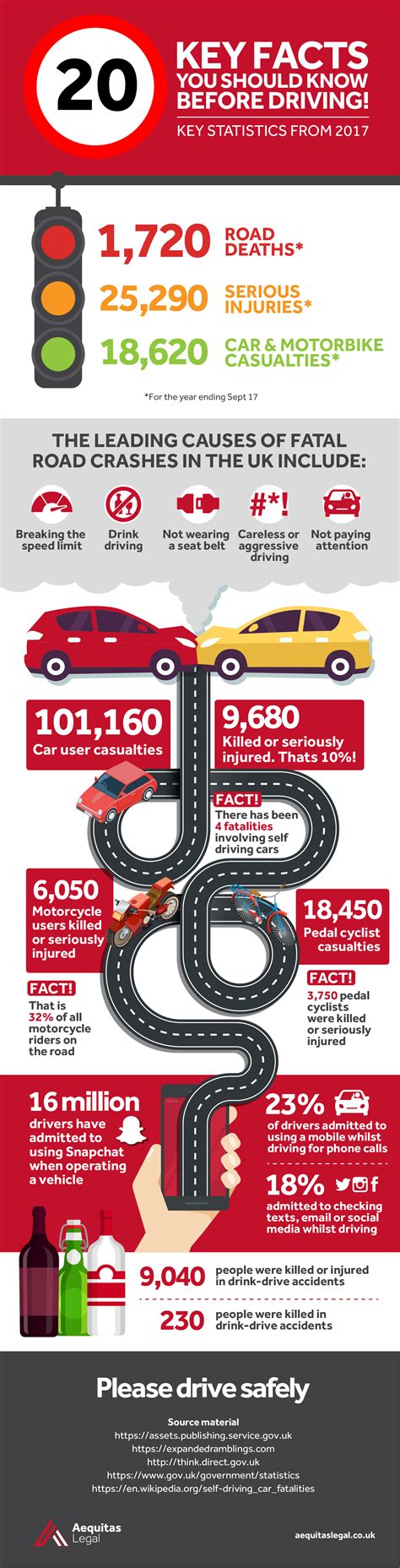 The Infographic Features The Leading Causes Of Fatal Road Crashes In