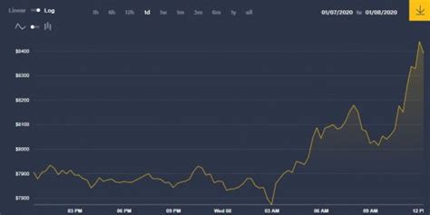 Rippleリップル）仮想通貨情報局 ビットコイン、イランのミサイル攻撃後に2020年最高値を記録