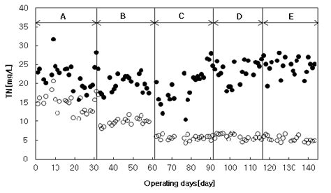 Variation Of Tn Concentration In Each Condition Influent Effluent