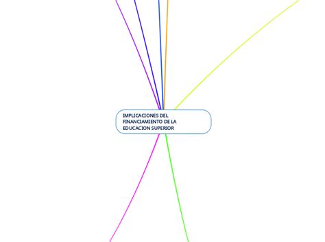 IMPLICACIONES DEL FINANCIAMIENTO DE LA EDU Mind Map