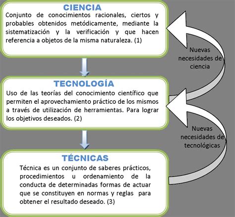 Aspectos esenciales de las TIC Ciencia tecnología y técnica