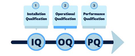 Fast Track ISO 13485 Process Validation Explained For Your Medical Device