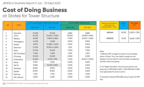 Why Are There Nearly 500 Naked Telco Towers In Sarawak SoyaCincau