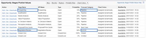 Forecast Categories In Salesforce Everything You Need To Know