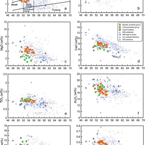 Plots Of Major Element Oxide Concentrations And Mg Versus Mgo Sources Download Scientific