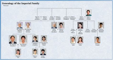 A question about the Imperial family: who are the other royals? : japanlife