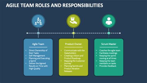 Agile Team Roles And Responsibilities Powerpoint And Google Slides