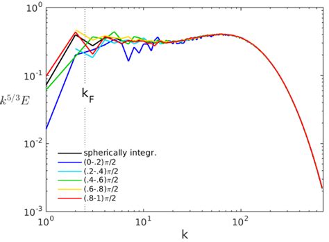 2 A Directional Energy Spectra E I K As Functions Of Wavenumber K