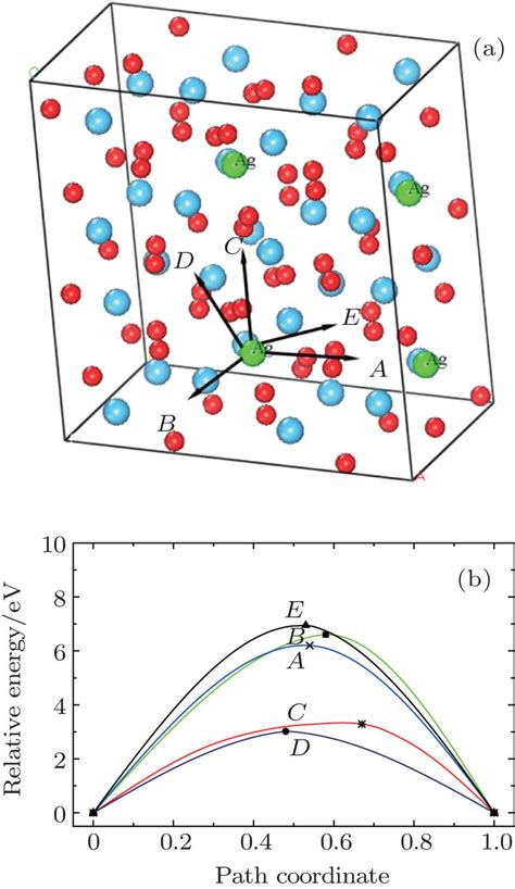 A Five Different Diffusion Paths Of Ag Atoms At Site 3 In Hfo2