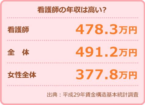 「看護師は給料が高い」は本当？ナースの平均年収・給料の実態を分析、”高給イメージ”とのギャップが浮き彫りに 株式会社クイックのプレスリリース