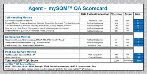 Call Center Quality Assurance Qa Comprehensive Guide