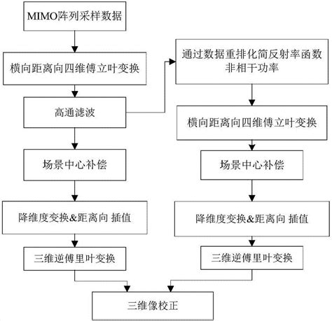 一种高速超分辨率mimo阵列成像方法与流程