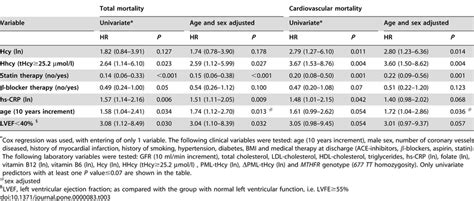 A Univariate And Sexage Adjusted Predictors Of Total And