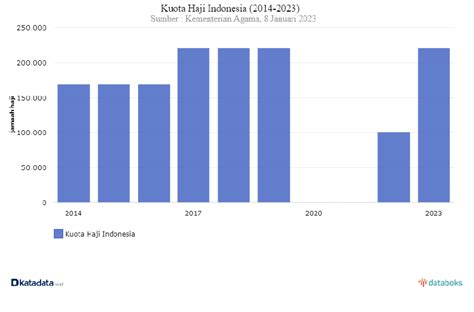 Gambar Kuota Haji Indonesia Sumber Databoks