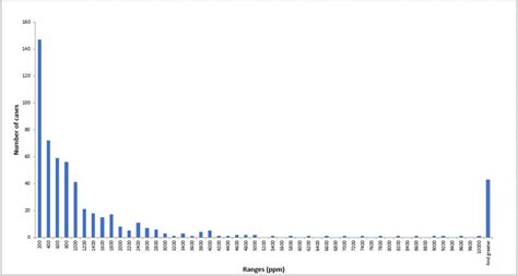 RGA Residual Gas Analysis STATISTICS DoEEEt