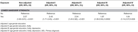 Frontiers Association Between Low Handgrip Strength And 90 Day