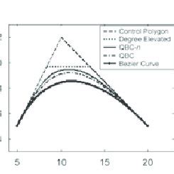 Comparison of modified Bézier curve and conventional Bézier curve for