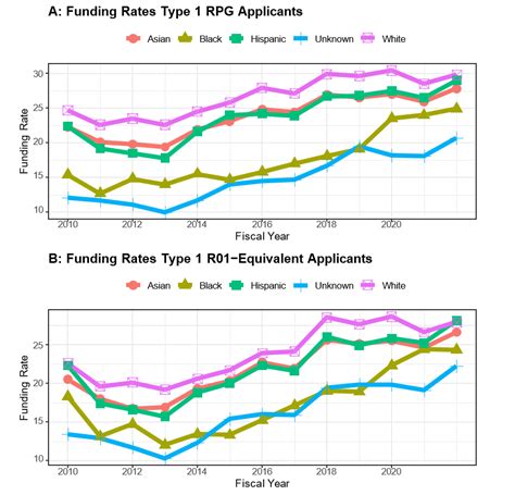 Analyses Of Demographic Specific Funding Rates For Type 1 Research Project Grant And R01