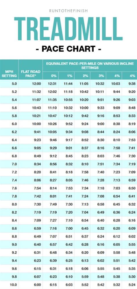 Treadmill Pace Chart - RunToTheFinish