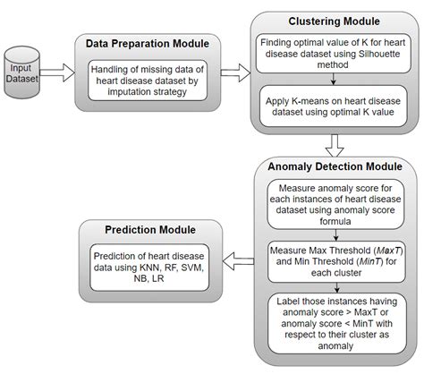 Proposed Model For Effectively Predicting Heart Disease Download