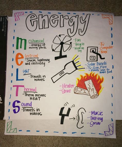 Forms Of Energy Anchor Chart Energy Science Anchorchart Mrsketch Formsofenergy Fourth